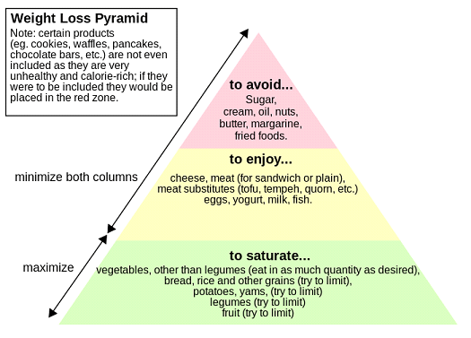 FoodPyramid