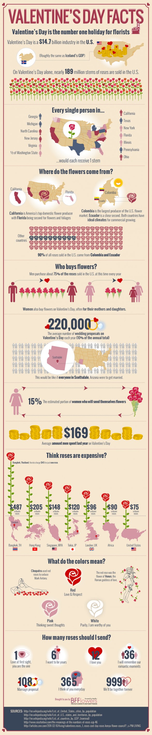 Valentine's Day Facts Info Gaphic